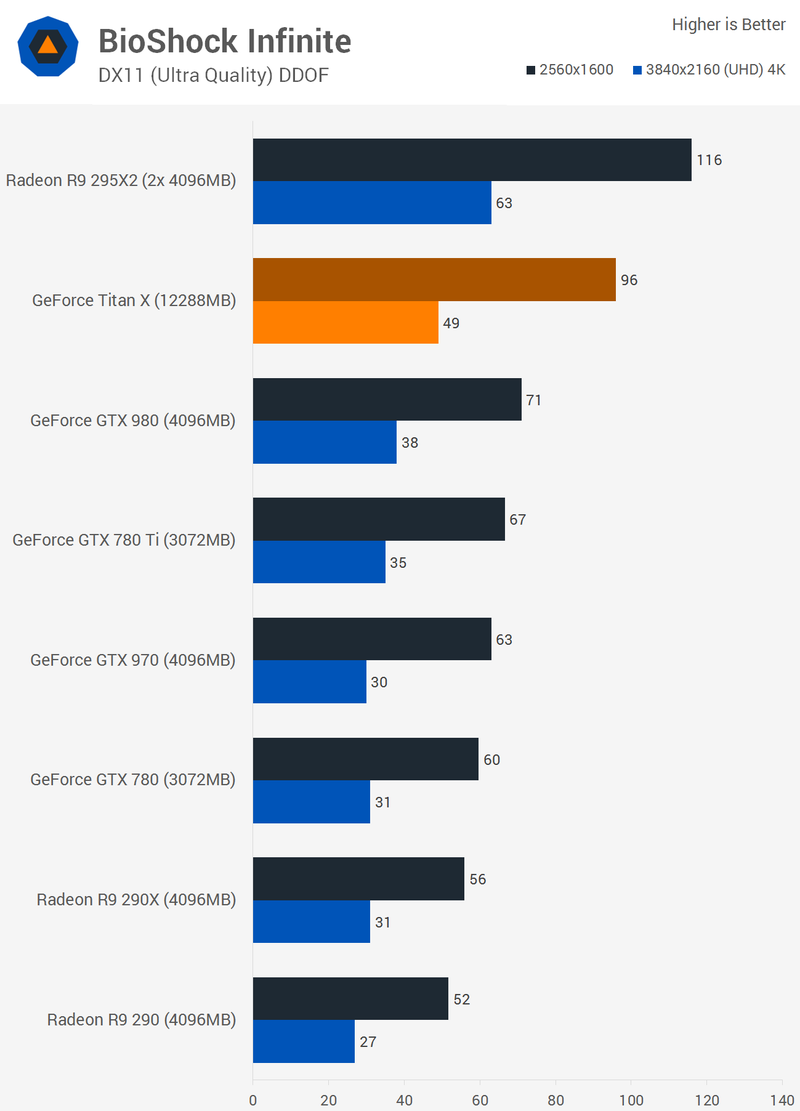 Illustration for article titled Nvidia GeForce GTX Titan X: Bloody Fast, Surprisingly Efficient